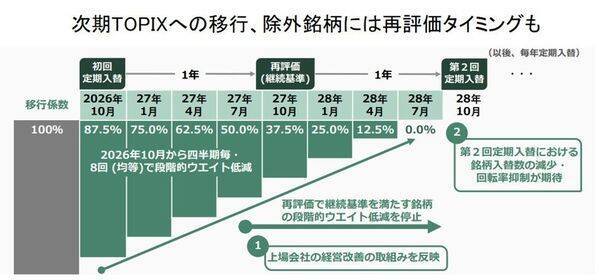 変わるTOPIX、「大型株の相対的上昇で構成銘柄は1,000前後に」「除外銘柄は中長期で売り圧力も」　ニッセイ基礎研究所、森下氏インタビュー