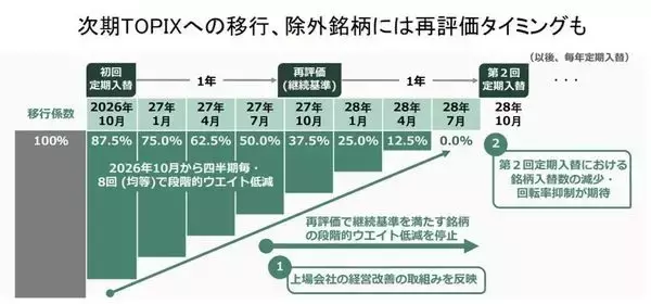 「変わるTOPIX、「大型株の相対的上昇で構成銘柄は1,000前後に」「除外銘柄は中長期で売り圧力も」　ニッセイ基礎研究所、森下氏インタビュー」の画像