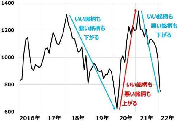 東証マザーズは年初から25％下落、買い場はいつ？