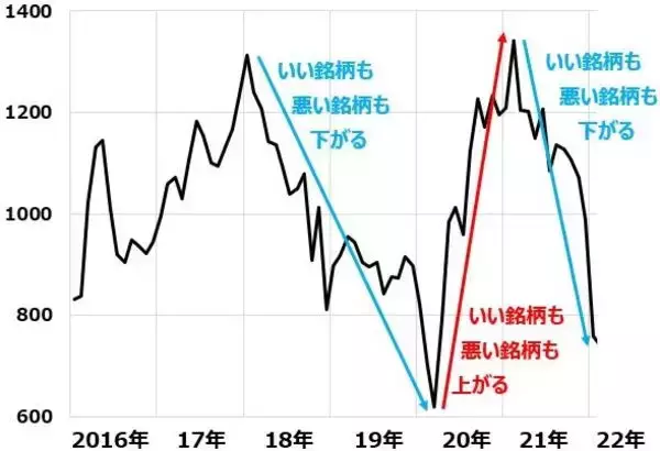 「東証マザーズは年初から25％下落、買い場はいつ？」の画像