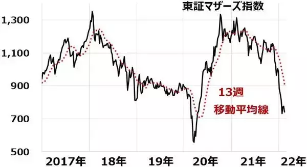 「東証マザーズは年初から25％下落、買い場はいつ？」の画像