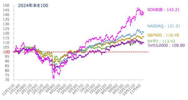 持ち直しを見せる米国株市場、背後に忍び寄る「三つの影」には注意（土信田雅之）