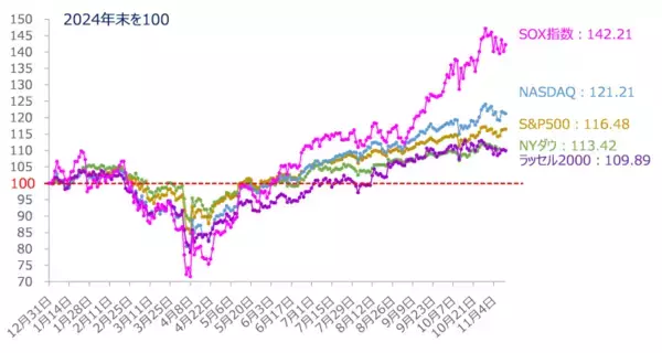 「持ち直しを見せる米国株市場、背後に忍び寄る「三つの影」には注意（土信田雅之）」の画像