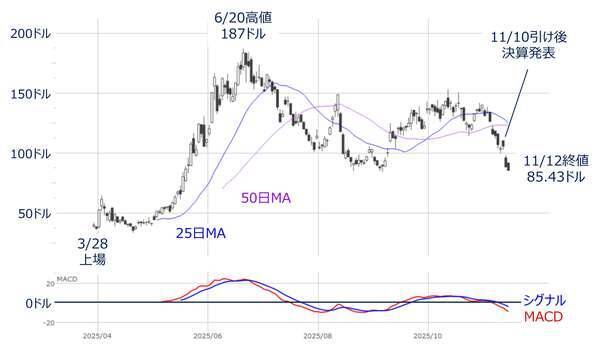 持ち直しを見せる米国株市場、背後に忍び寄る「三つの影」には注意（土信田雅之）