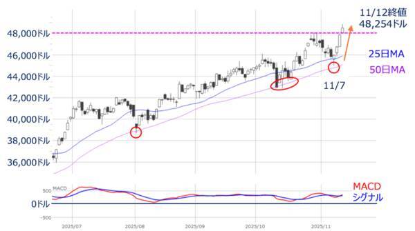 持ち直しを見せる米国株市場、背後に忍び寄る「三つの影」には注意（土信田雅之）