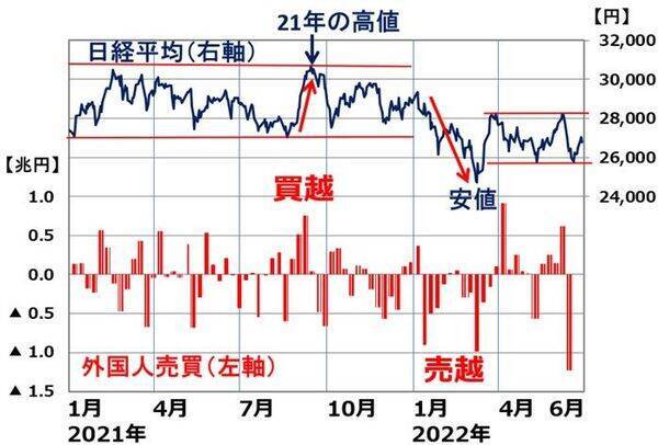 日本株：誰が売り、誰が買う？外国人・日銀の動き、自社株買いに注目