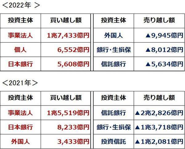 日本株：誰が売り、誰が買う？外国人・日銀の動き、自社株買いに注目