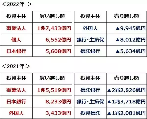 「日本株：誰が売り、誰が買う？外国人・日銀の動き、自社株買いに注目」の画像