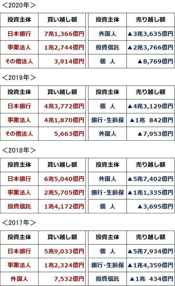 日本株：誰が売り、誰が買う？外国人・日銀の動き、自社株買いに注目
