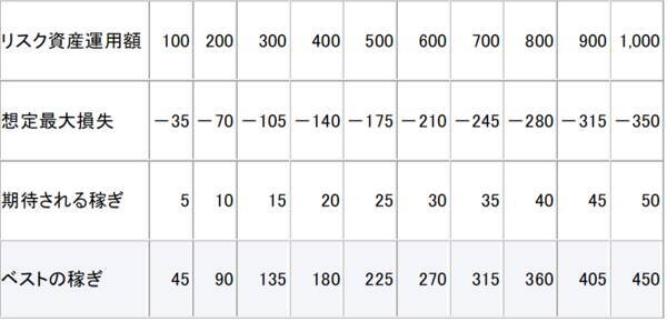 個人の運用計画は「比率」よりも「金額」が簡単