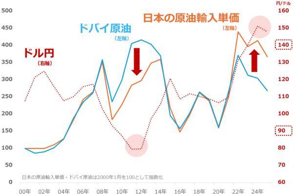高市首相は「真の物価高対策」に着手できるか？