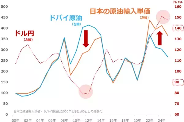 「高市首相は「真の物価高対策」に着手できるか？」の画像
