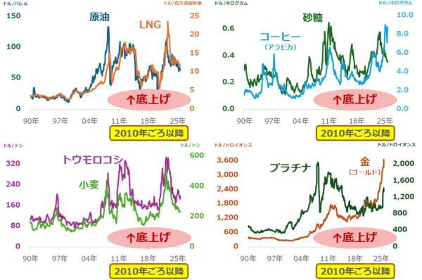 高市首相は「真の物価高対策」に着手できるか？