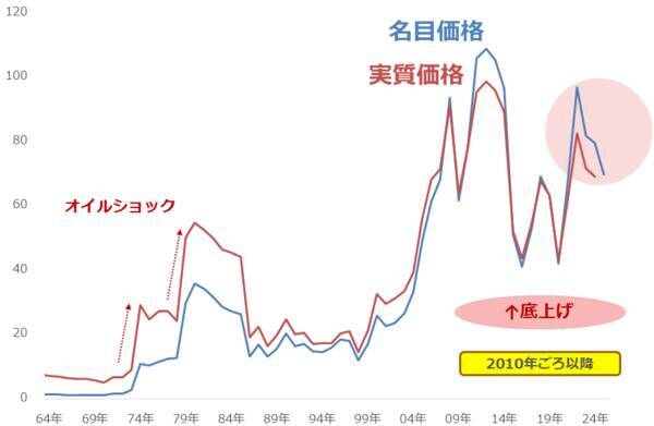 高市首相は「真の物価高対策」に着手できるか？