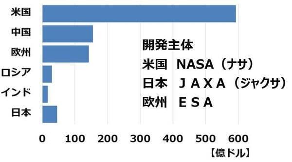 H3ロケット打ち上げ成功！日本の宇宙産業に成長期待（窪田真之）