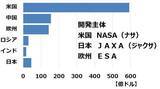 「H3ロケット打ち上げ成功！日本の宇宙産業に成長期待（窪田真之）」の画像3