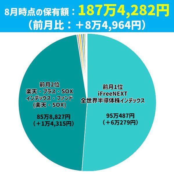 夏枯れの中でもプラス8万円！まつのすけの「ポイント投資と投資信託だけで300万円」