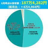 「夏枯れの中でもプラス8万円！まつのすけの「ポイント投資と投資信託だけで300万円」」の画像2