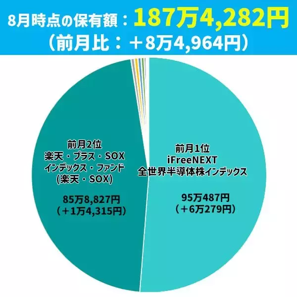 「夏枯れの中でもプラス8万円！まつのすけの「ポイント投資と投資信託だけで300万円」」の画像