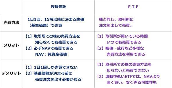投資信託とETF、自分に合う積み立て投資はどっち？ETFなら貸株も