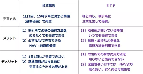 「投資信託とETF、自分に合う積み立て投資はどっち？ETFなら貸株も」の画像