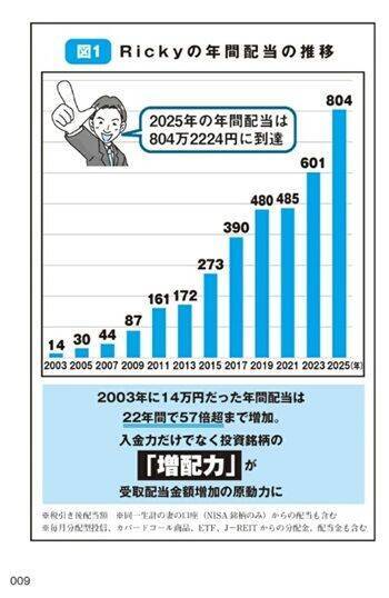 『年収300万円から年配当804万円をもらう「激・増配株」投資入門』【書籍紹介】