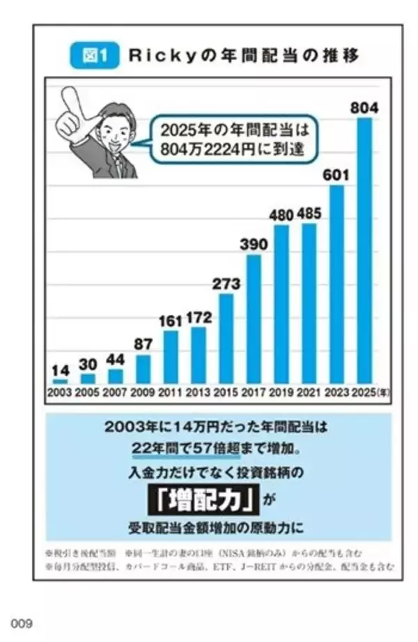 「『年収300万円から年配当804万円をもらう「激・増配株」投資入門』【書籍紹介】」の画像