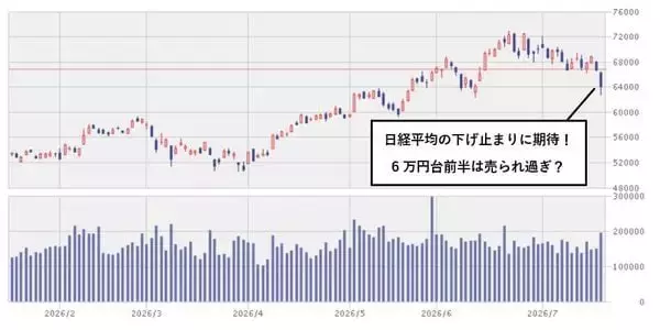 「AI株暴落、日経平均は「4,416円安」も…実はひそかに「前週末比34.8%」株価上昇している〈非AI銘柄〉の正体」の画像
