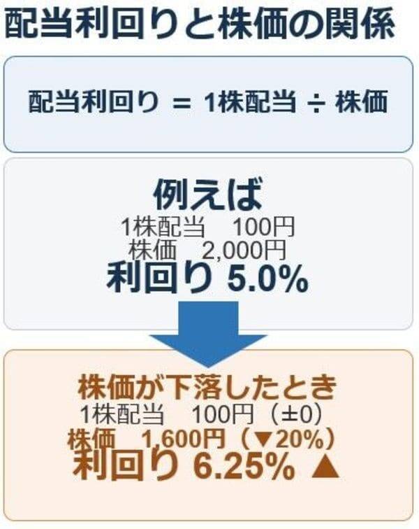 6.2％？NASDAQ100高配当株のリスク。「利回り」だけで買わないで