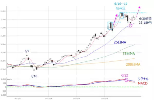 「［今週の日本株］7月の株式市場は「転換点」を迎える？押さえておきたい「ジョージ・ソロス」の視点」の画像