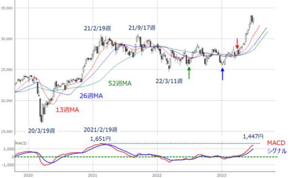 ［今週の日本株］7月の株式市場は「転換点」を迎える？押さえておきたい「ジョージ・ソロス」の視点