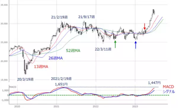 「［今週の日本株］7月の株式市場は「転換点」を迎える？押さえておきたい「ジョージ・ソロス」の視点」の画像
