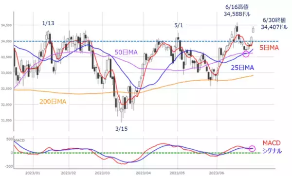 「［今週の日本株］7月の株式市場は「転換点」を迎える？押さえておきたい「ジョージ・ソロス」の視点」の画像