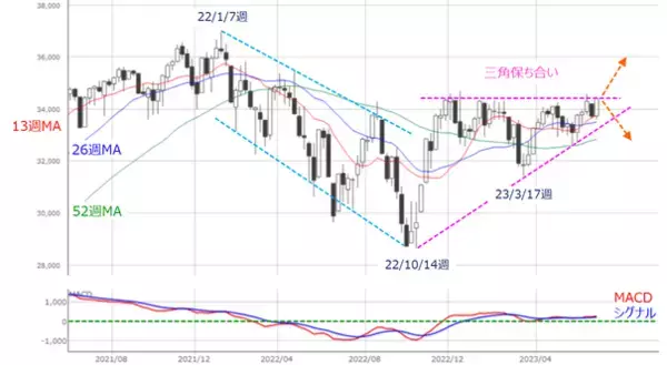 「［今週の日本株］7月の株式市場は「転換点」を迎える？押さえておきたい「ジョージ・ソロス」の視点」の画像