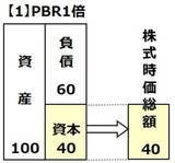 「【投資クイズ】日本株に多いPBR1倍割れ銘柄、買うならどの銘柄？」の画像4