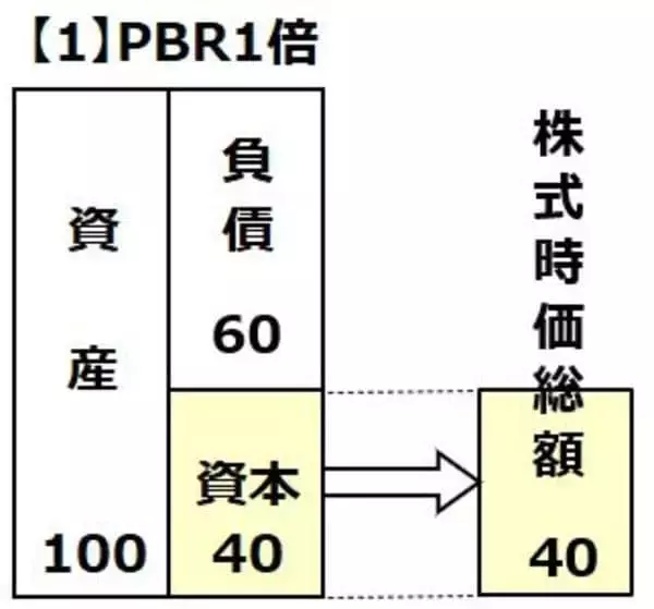 「【投資クイズ】日本株に多いPBR1倍割れ銘柄、買うならどの銘柄？」の画像
