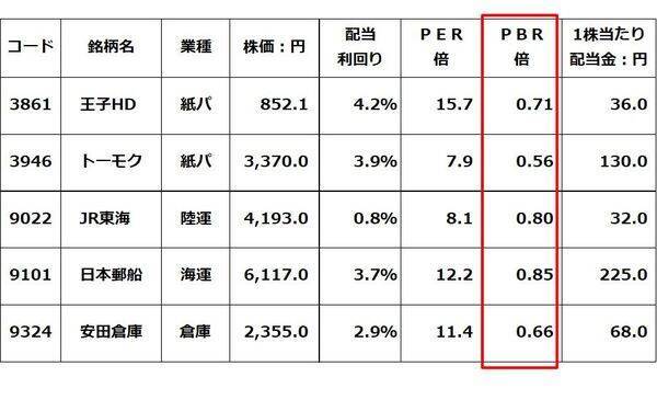 【投資クイズ】日本株に多いPBR1倍割れ銘柄、買うならどの銘柄？