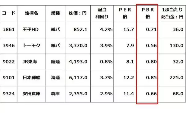 「【投資クイズ】日本株に多いPBR1倍割れ銘柄、買うならどの銘柄？」の画像