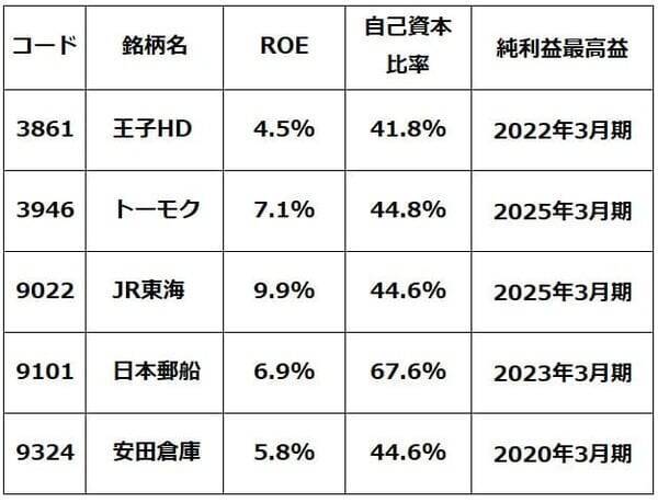【投資クイズ】日本株に多いPBR1倍割れ銘柄、買うならどの銘柄？