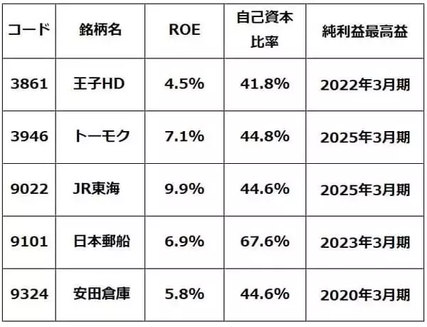 「【投資クイズ】日本株に多いPBR1倍割れ銘柄、買うならどの銘柄？」の画像