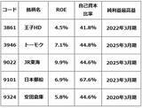 「【投資クイズ】日本株に多いPBR1倍割れ銘柄、買うならどの銘柄？」の画像9