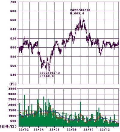 10万円で買える「高配当建設株」！日銀の荒波相場もどこ吹く風