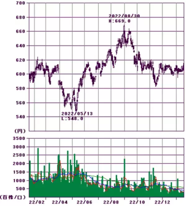 「10万円で買える「高配当建設株」！日銀の荒波相場もどこ吹く風」の画像