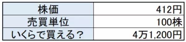 「10万円で買える「高配当建設株」！日銀の荒波相場もどこ吹く風」の画像