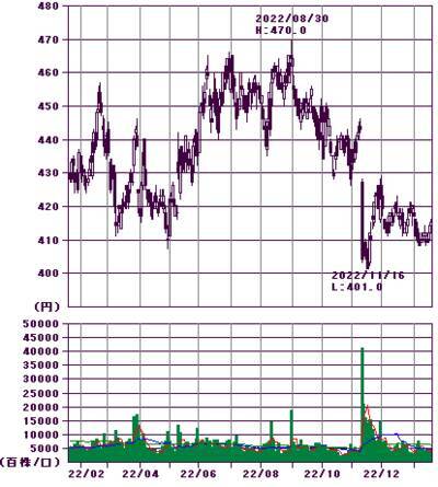 10万円で買える「高配当建設株」！日銀の荒波相場もどこ吹く風