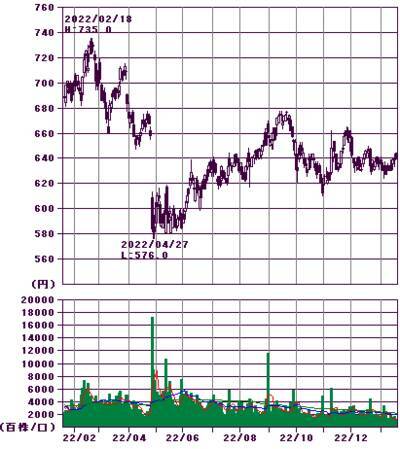 10万円で買える「高配当建設株」！日銀の荒波相場もどこ吹く風