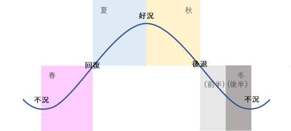 日経平均、楽観一辺倒は危うい！？景気循環からは慎重さ必要