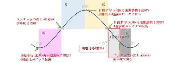 日経平均、楽観一辺倒は危うい！？景気循環からは慎重さ必要