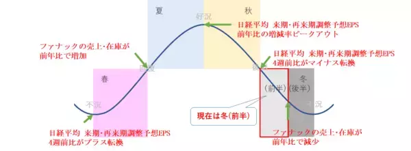 「日経平均、楽観一辺倒は危うい！？景気循環からは慎重さ必要」の画像