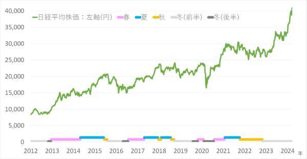 日経平均、楽観一辺倒は危うい！？景気循環からは慎重さ必要